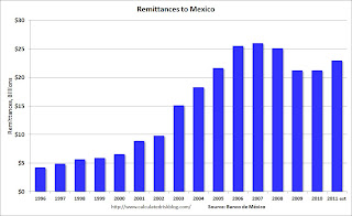 Remittances to Mexico