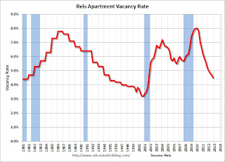 Apartment Vacancy Rate