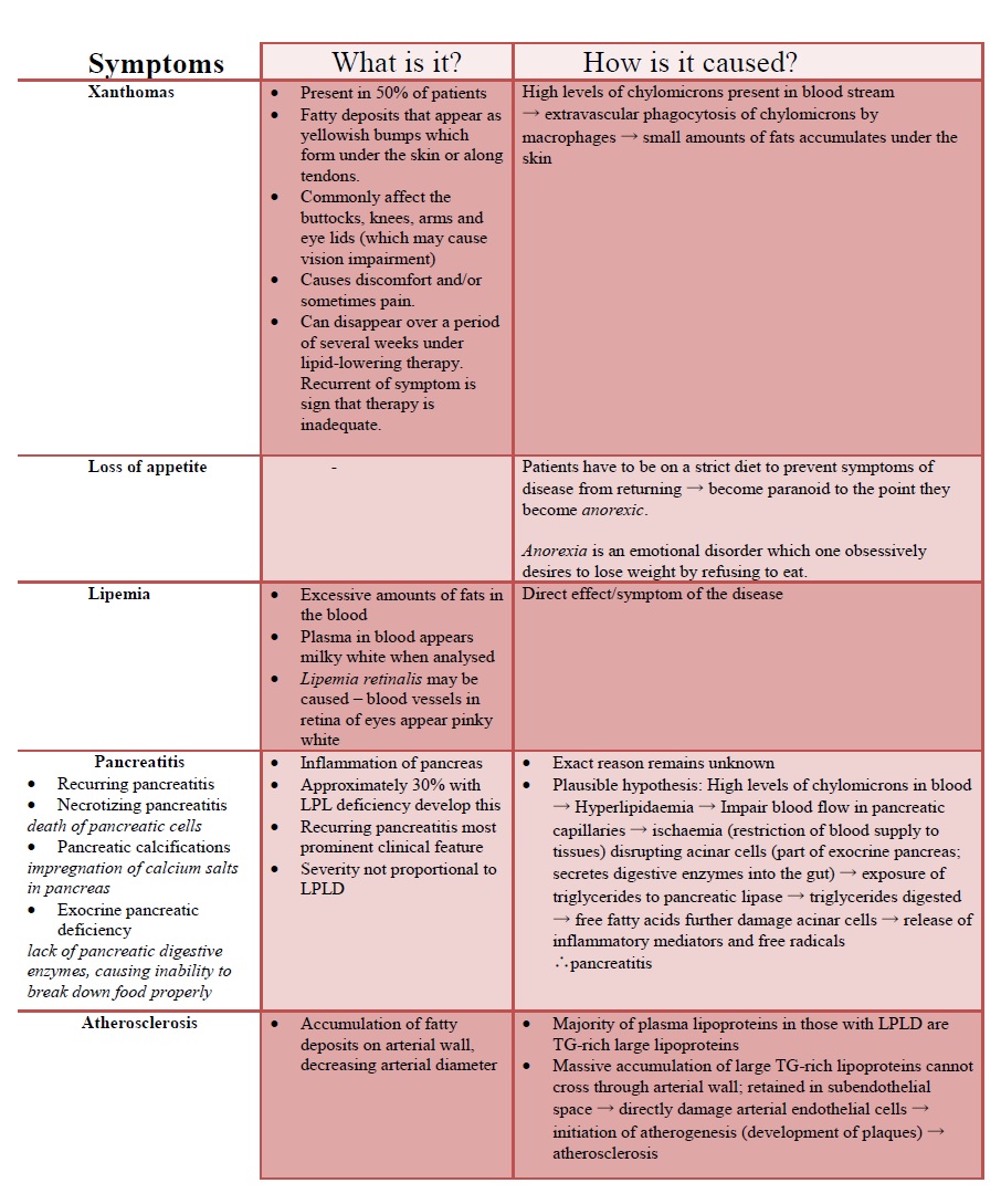 Familial Lipoprotein Lipase Familial Lipoprotein Lipase Deficiency