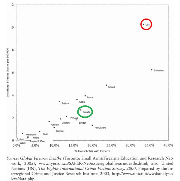 Gun-ownership-gun-deaths-correlation.jpg