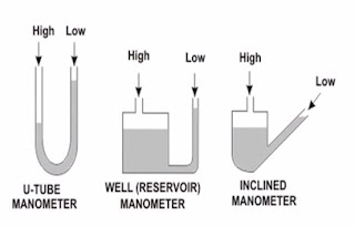 various types of manometers