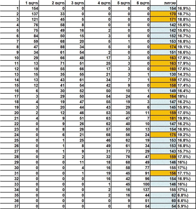Lotto Frequency Chart