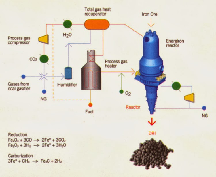 Nova Analytical Systems 167 Using the Energiron Process with SynGas