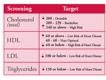 What are normal lipid profile levels?