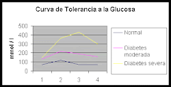 Curva de tolerancia a la glucosa.