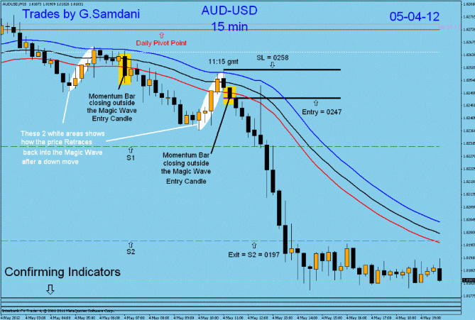 Forex magic wave review