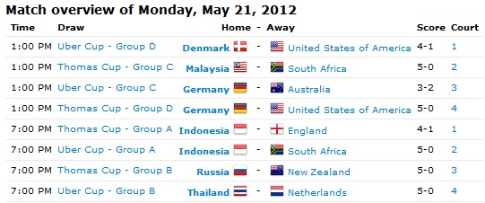 Keputusan Penuh Badminton Final Piala Thomas Dan Uber 21 Mei 2012