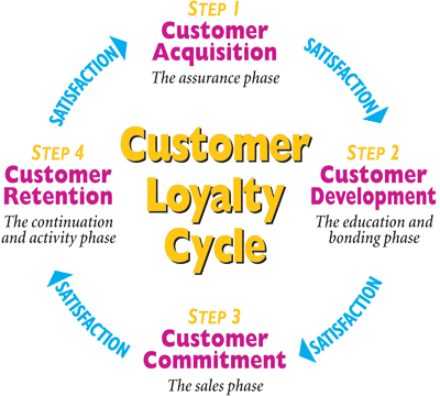 EatMedia - New Ideas For New Business Development: Your ... how the customer explained it diagram 
