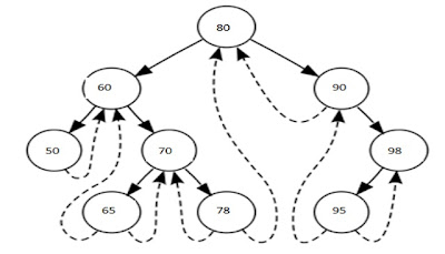 C Program To Traverse A Binary Tree Can Easily Be Converted