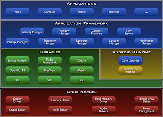 Android Architecture on Android System Architecture