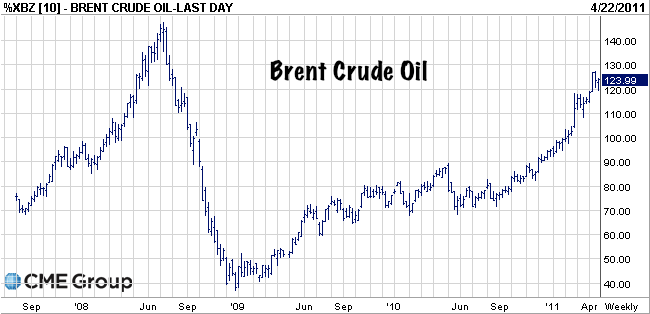 the price of brent crude forex