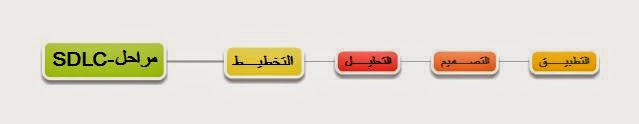 ماهي دورة حياة تطوير النظم SDLC؟ ماهي دورة حياة تطوير النظم SDLC؟