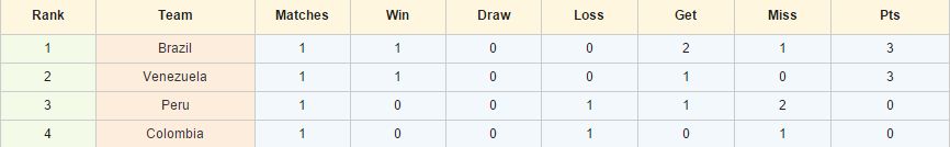 Kèo thơm chắc thắng Brazil vs Colombia