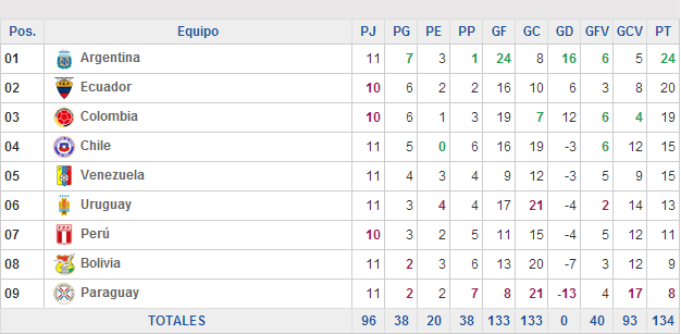 Futbol Gol All Tabla De Posiciones Eliminatorias Para Brasil 2014