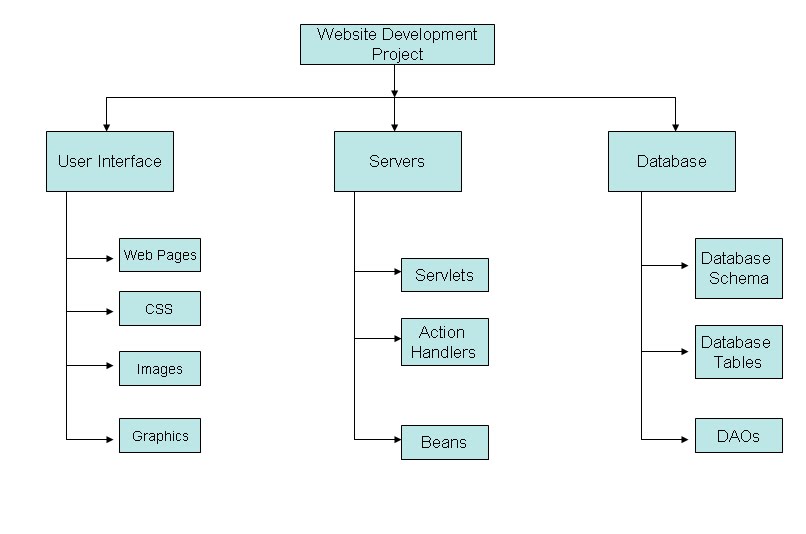 website development wbs Become a Certified Project Manager: Chapter 31: Creating a Work ... website development wbs Become a Certified Project Manager: Chapter 31: Creating a Work ...