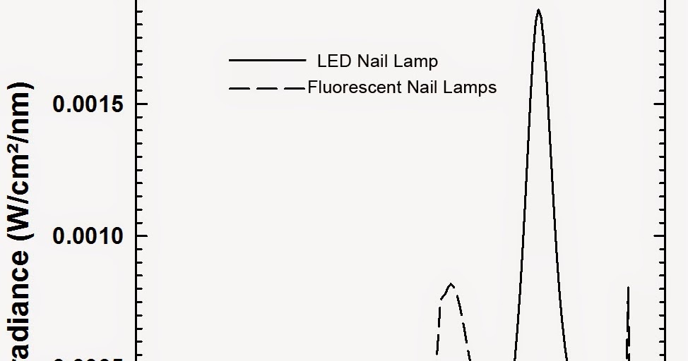 Iryna Giblett Nail Academy Why using the correct UV lamp is important for safety and salon