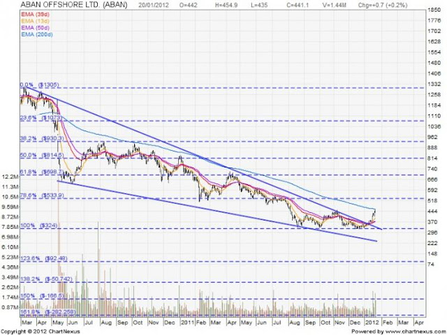  ABAN Offshore Delivery Calls 23 Jan 2012, Stock Tips for 23 Jan 2012, Stock Options Tips 23 Jan 2012, Nifty Tips for 23 Jan 2012