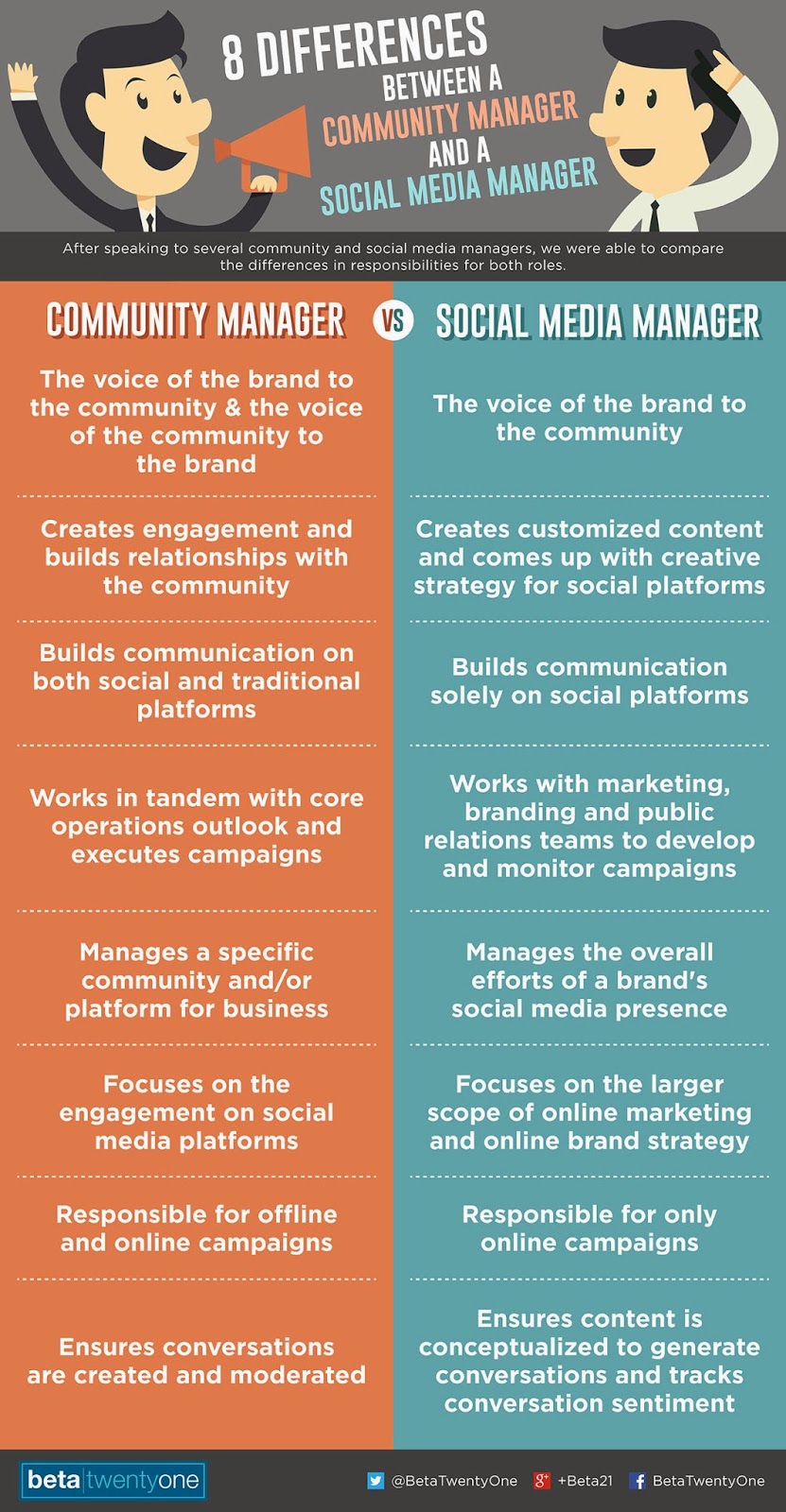 community managers vs social media managers seo jobs dp2web community manager job description