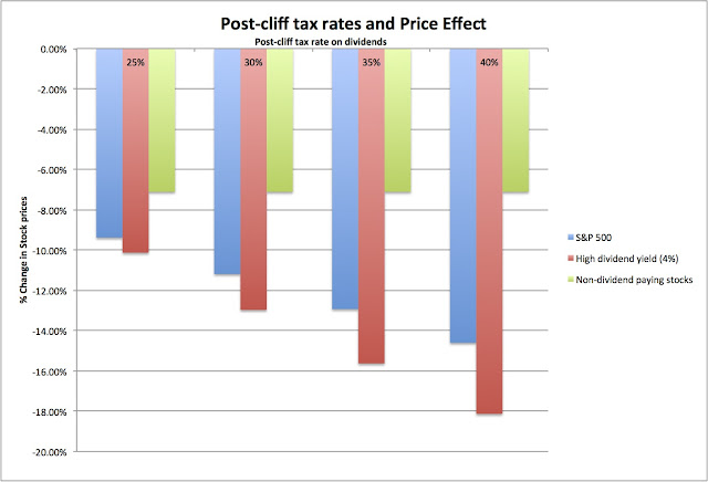 Значение fiscal cliff или почему S&P будет 1200, а не 1600