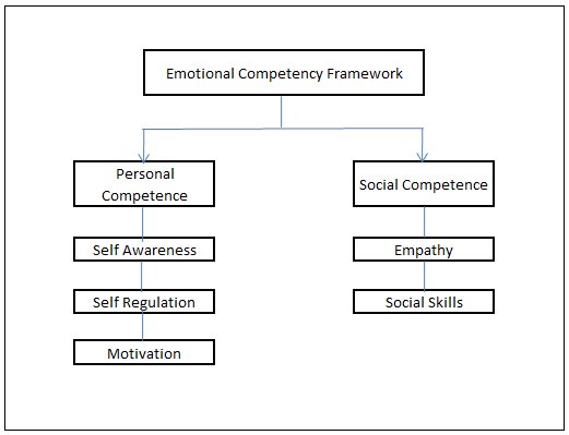What are the basic components of emotional intelligence?