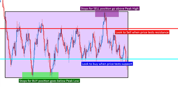 How to identify fresh supply and demand levels in the forex market