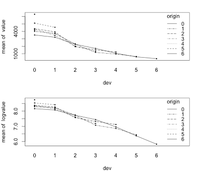 Reserving based on log-incremental payments in R, part II