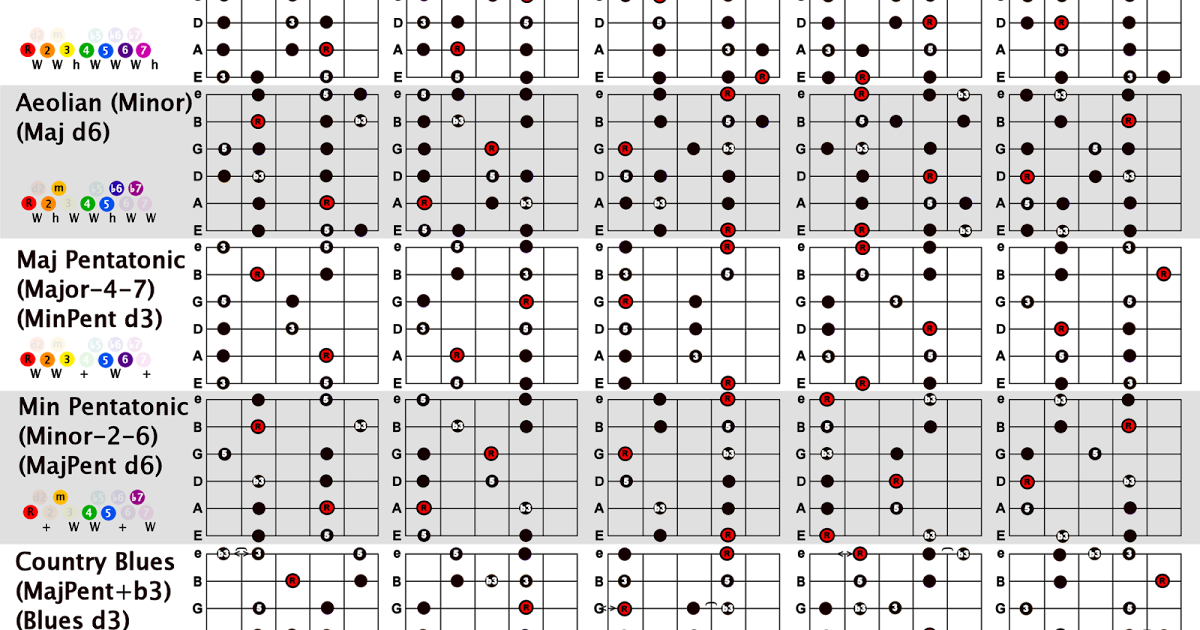 Practicing Scales Made Easier Guitar Inztro