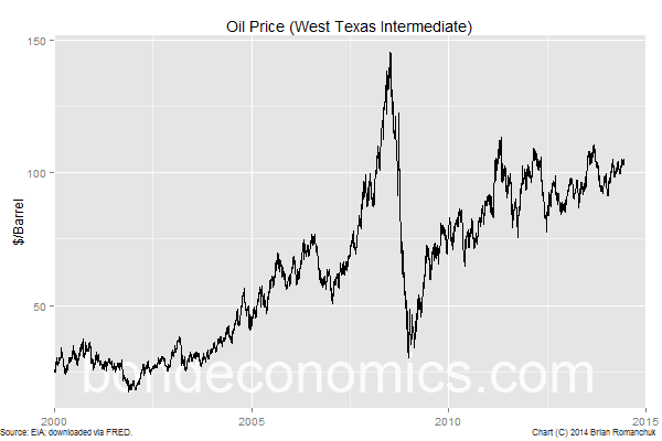 Chart: Oil Price