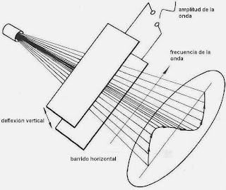 La defexión vertical del osciloscopio CRT