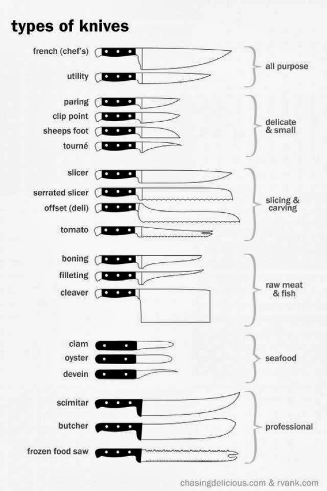 Astute Homestead Types of Knives