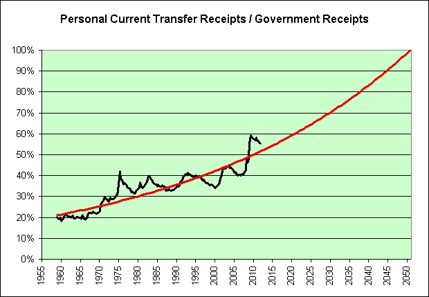 the year 2050 2 For both of these projections, the base year is now a decade past, and has not been achieved consistently since the mid-1980s (figure 2. the year 2050 2 For both of these projections, the base year is now a decade past, and has not been achieved consistently since the mid-1980s (figure 2.