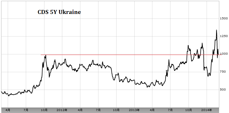 Финансовые рынки о ситуации на Украине