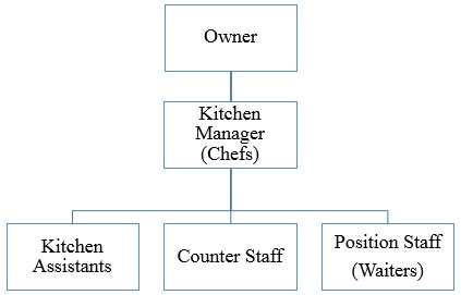 Restaurant Kitchen Organization Chart restaurant organizational chart - chart Restaurant Kitchen Organization Chart restaurant organizational chart - chart