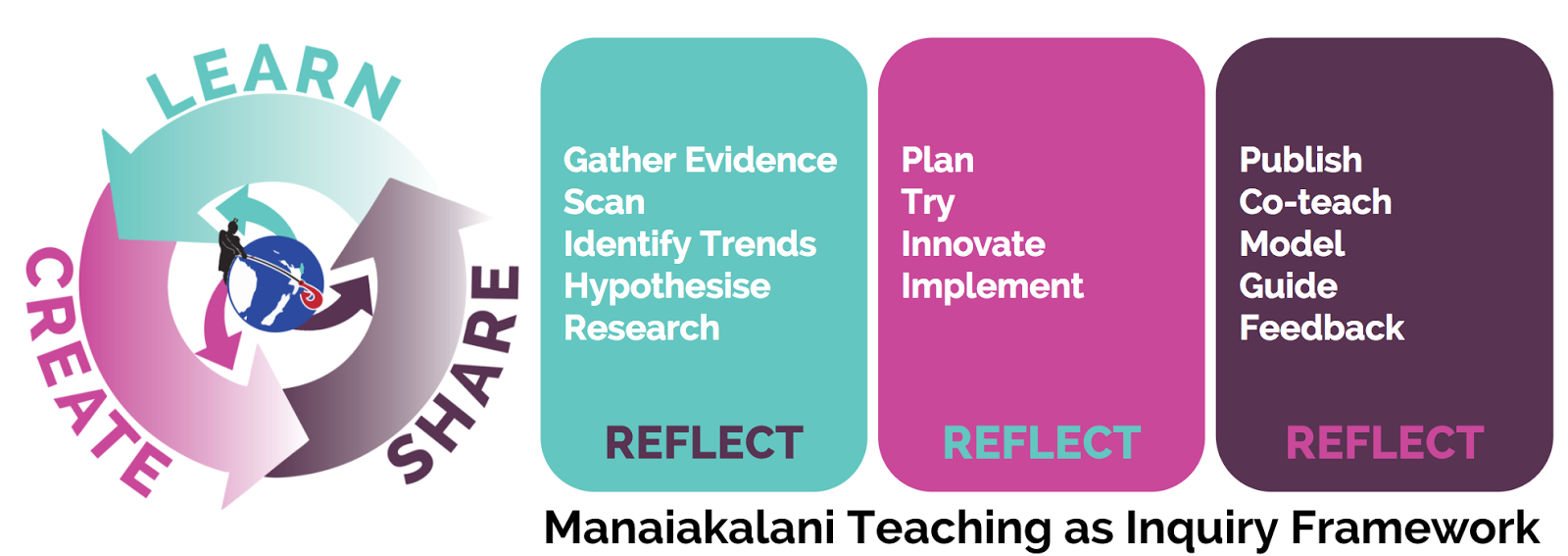 Manaiakalani Inquiry Framework