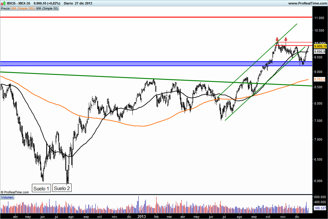 Grafico ibex 35 forexpros