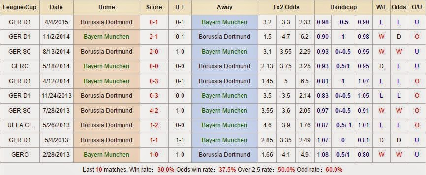 Kèo thơm cá cược Bayern Munich vs Dortmund