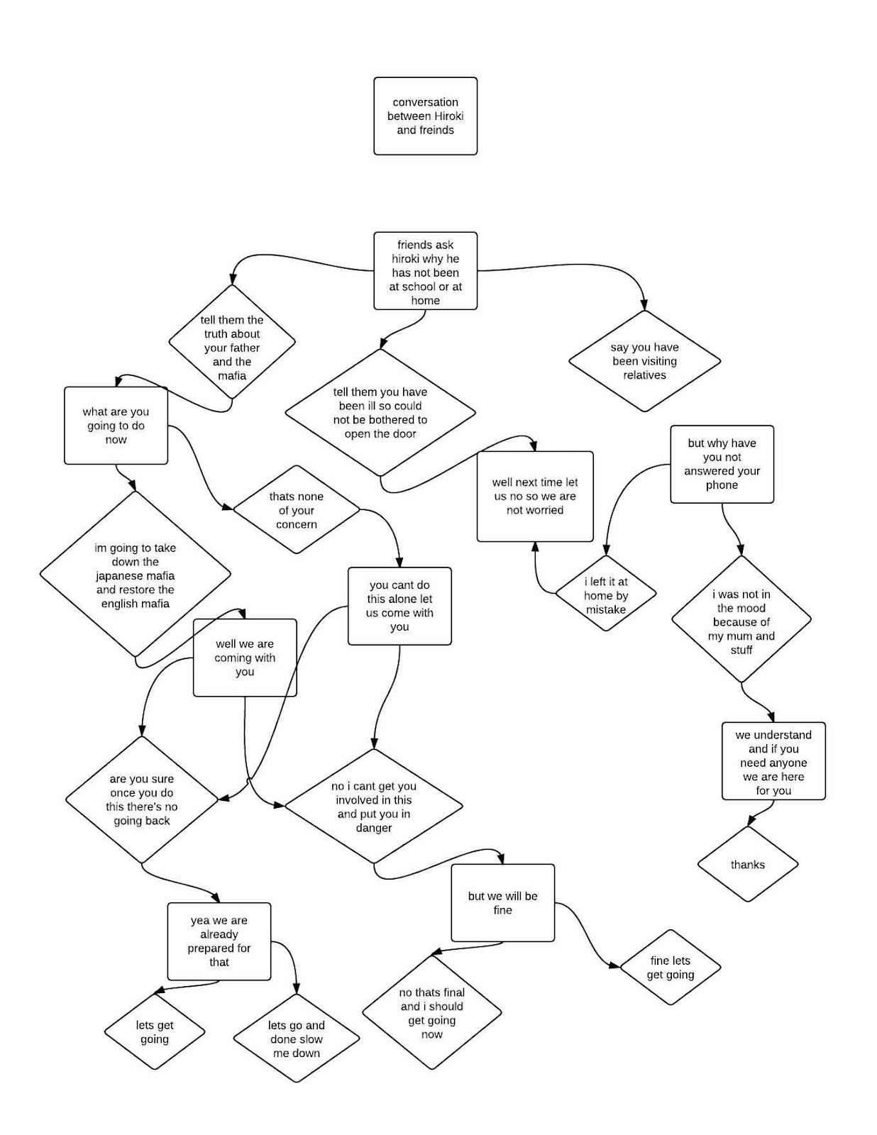 Computer Game Story Development conversation tree
