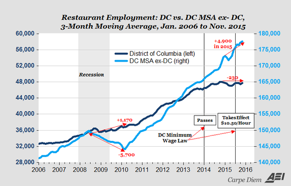 examples of minimum wage jobs