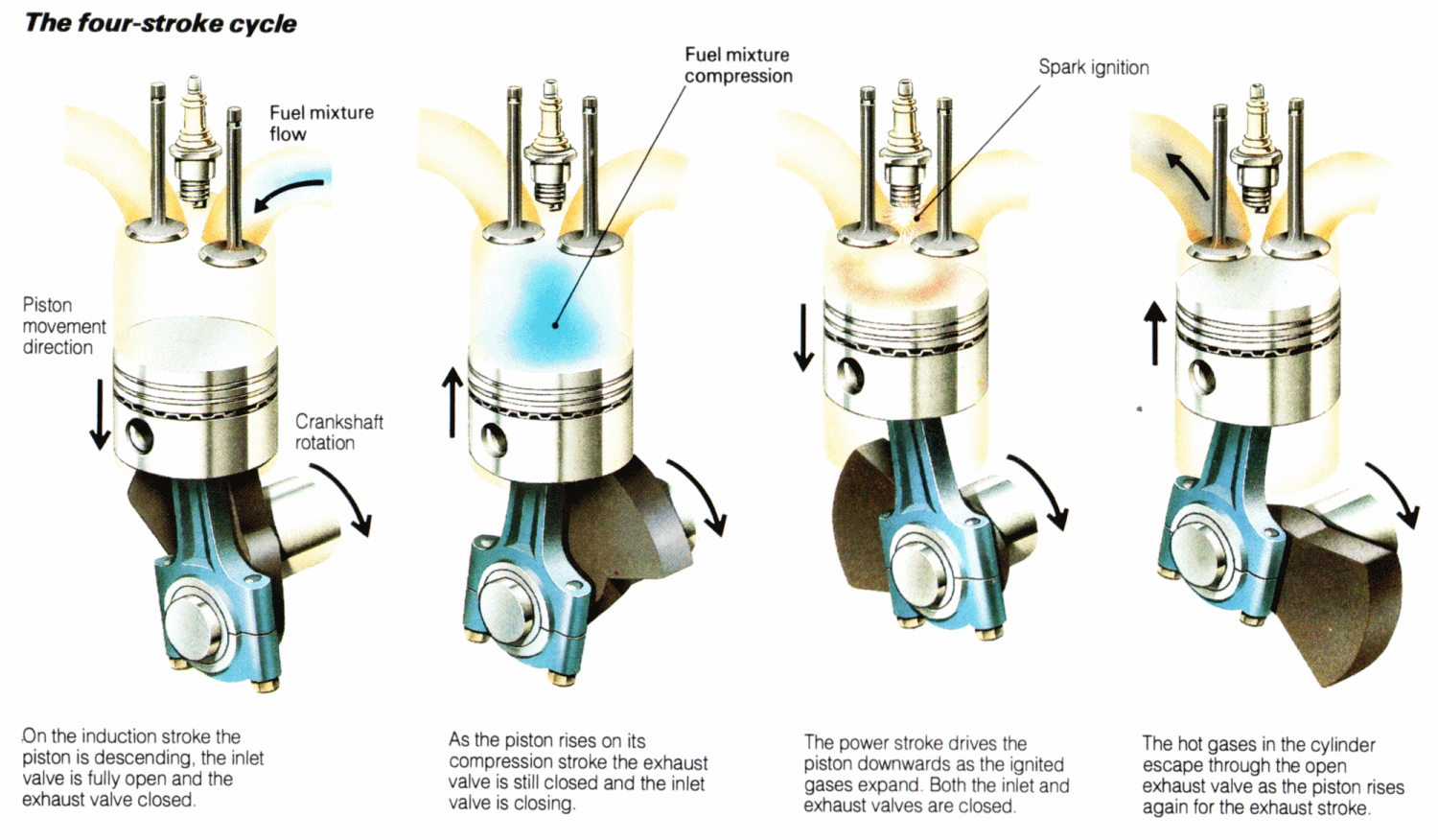 Combustion Cycle