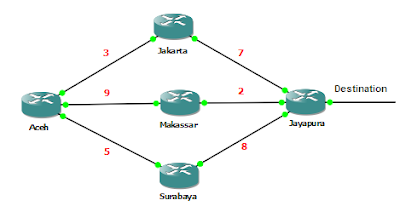 belajar cisco : Bagaimana EIGRP bekerja? (part 3)