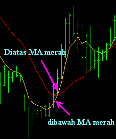 Macd 4 jam strategi perdagangan