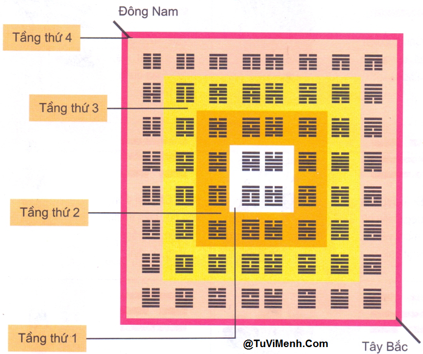 Kết quả hình ảnh cho Bản đồ 64 quẻ trong Kinh dịch
