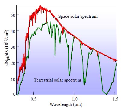 Solar city, energy facts, photovoltaic systems and water heater