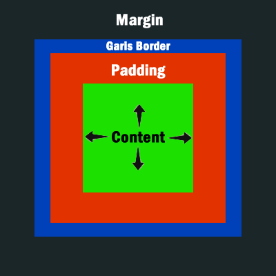 Pengertian Border, Padding, Dan Margin Pada CSS | Ngalor Ngidul image.