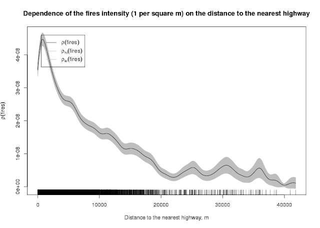 Relation Between Fires and Distanse to the Nearest Road (Recalculated)