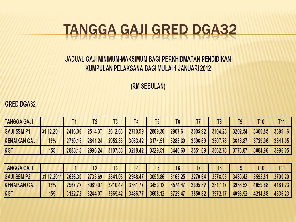 Jadual-jadual Tangga Gaji SSM Kumpulan Pelaksana 2012