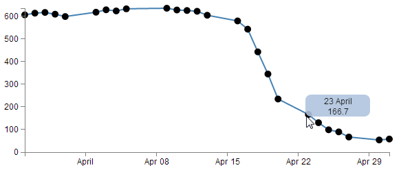 D3 Js Line Chart Tooltip