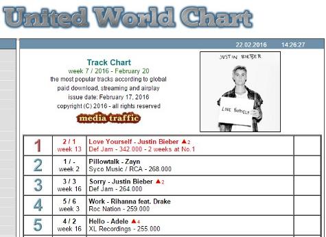 United Worl Chart