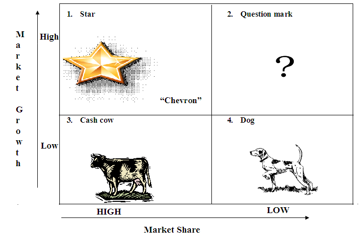 chevron organization chart