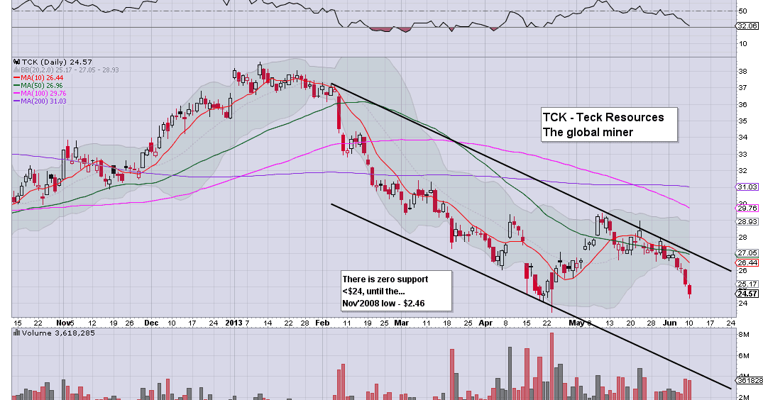 fair value stocks tck on another down wave tck stock chart